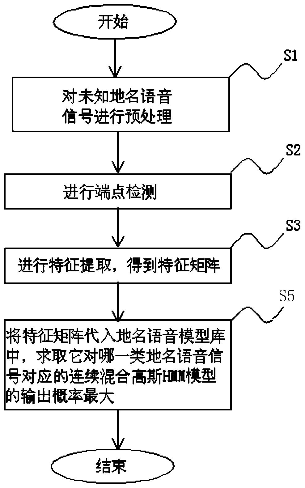 Speech recognition method, system and logistics sorting system for logistics sorting place names based on continuous mixed Gaussian hmm model