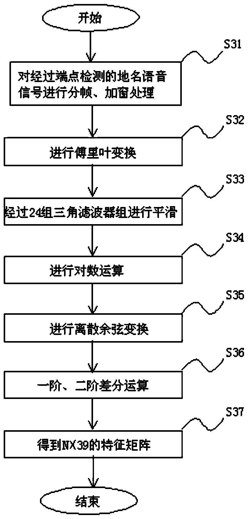 Speech recognition method, system and logistics sorting system for logistics sorting place names based on continuous mixed Gaussian hmm model