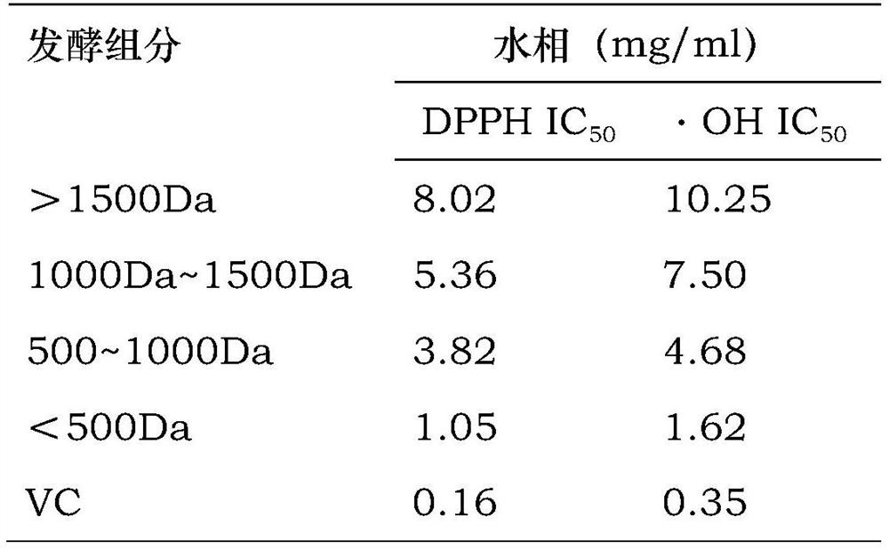 Antioxidant composition as well as preparation and application thereof in food/cosmetics