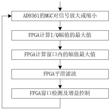 Anti-interference adaptive AGC adjustment method and device based on smoothing filtering