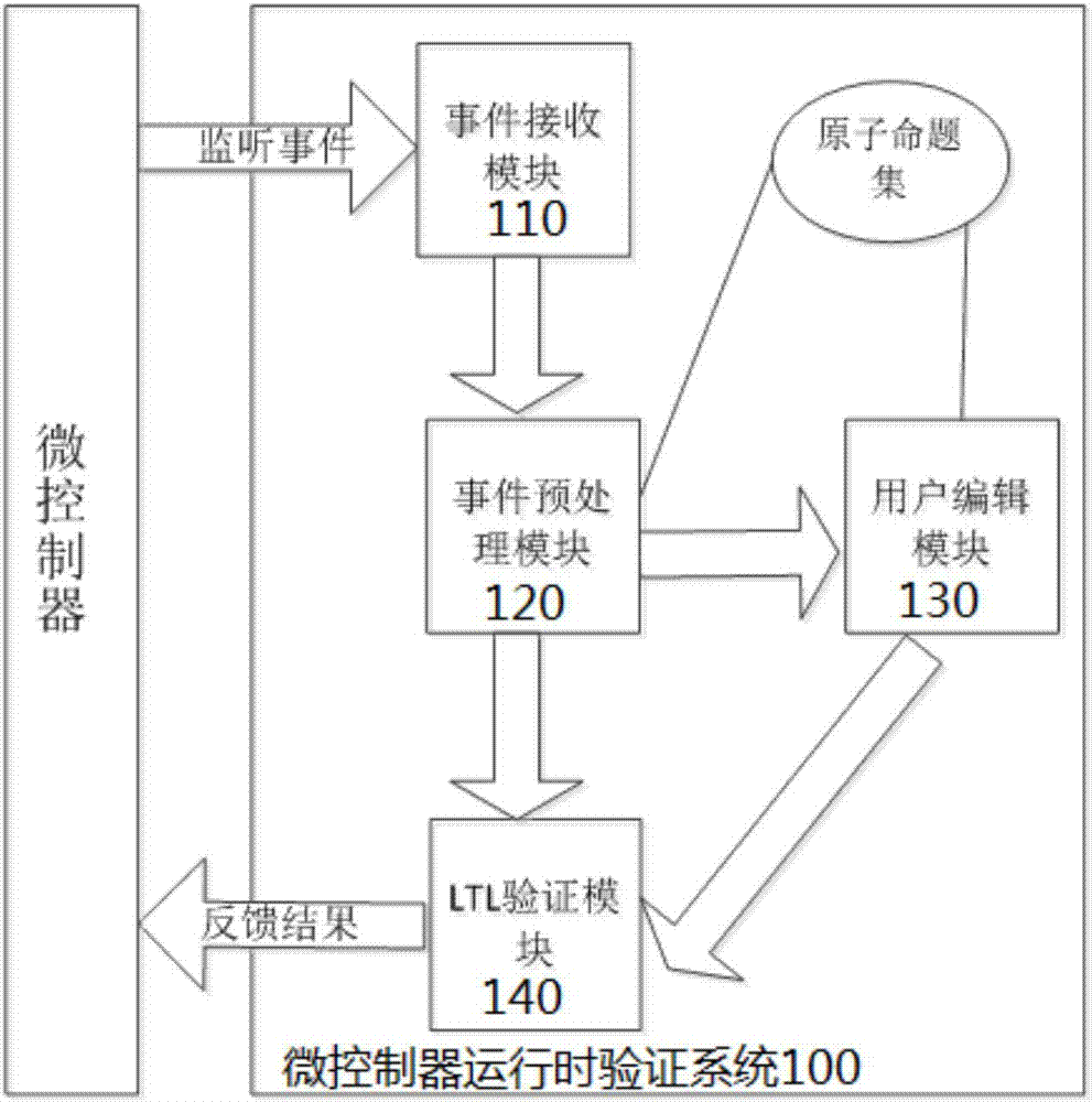 Tense logic-based microcontroller runtime verification system