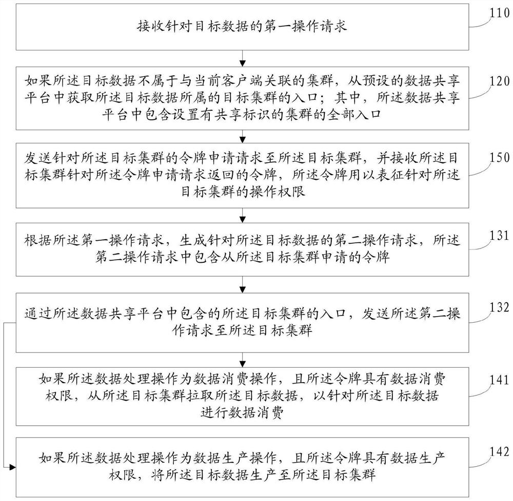 Data processing method and device