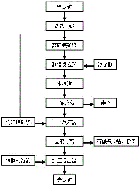 Limonite hydrometallurgy process