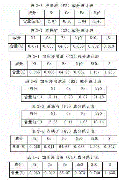 Limonite hydrometallurgy process