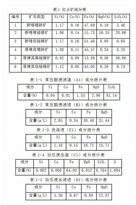 Limonite hydrometallurgy process