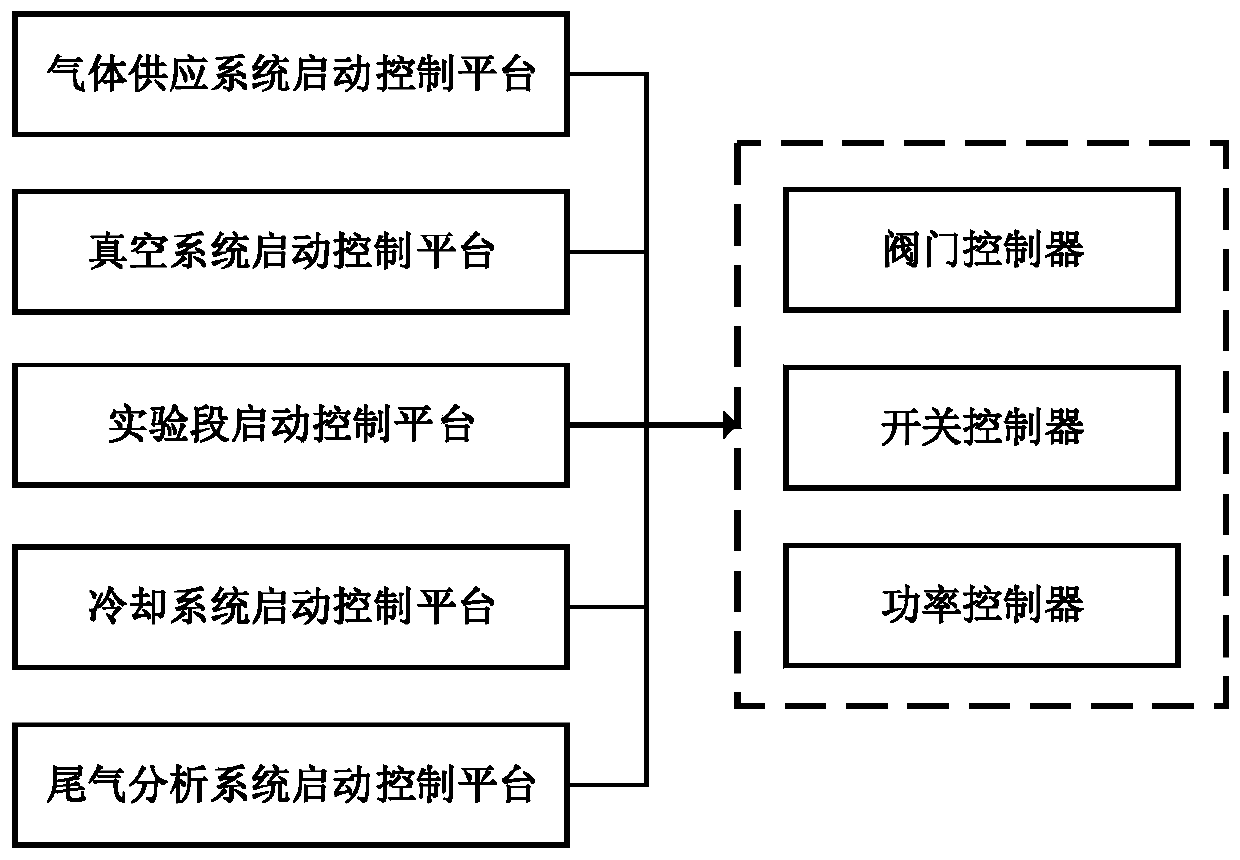 Structural material ultra-high temperature corrosion experiment system and method under serious accident of nuclear reactor