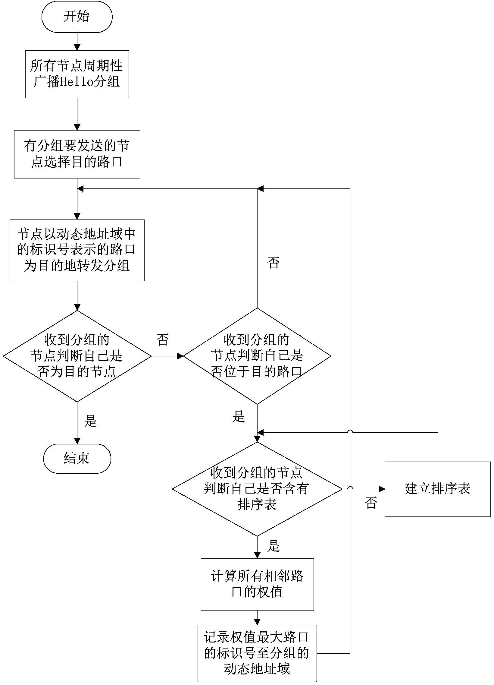 Routing method based on three-dimensional scene in vehicle self-organizing network