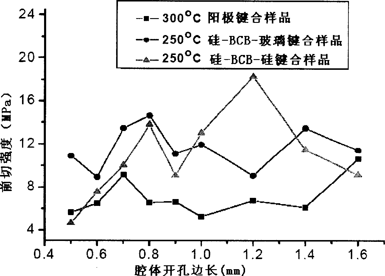 Low temperature airtightness packaging method for wafer level micro machinery device and photoelectric device