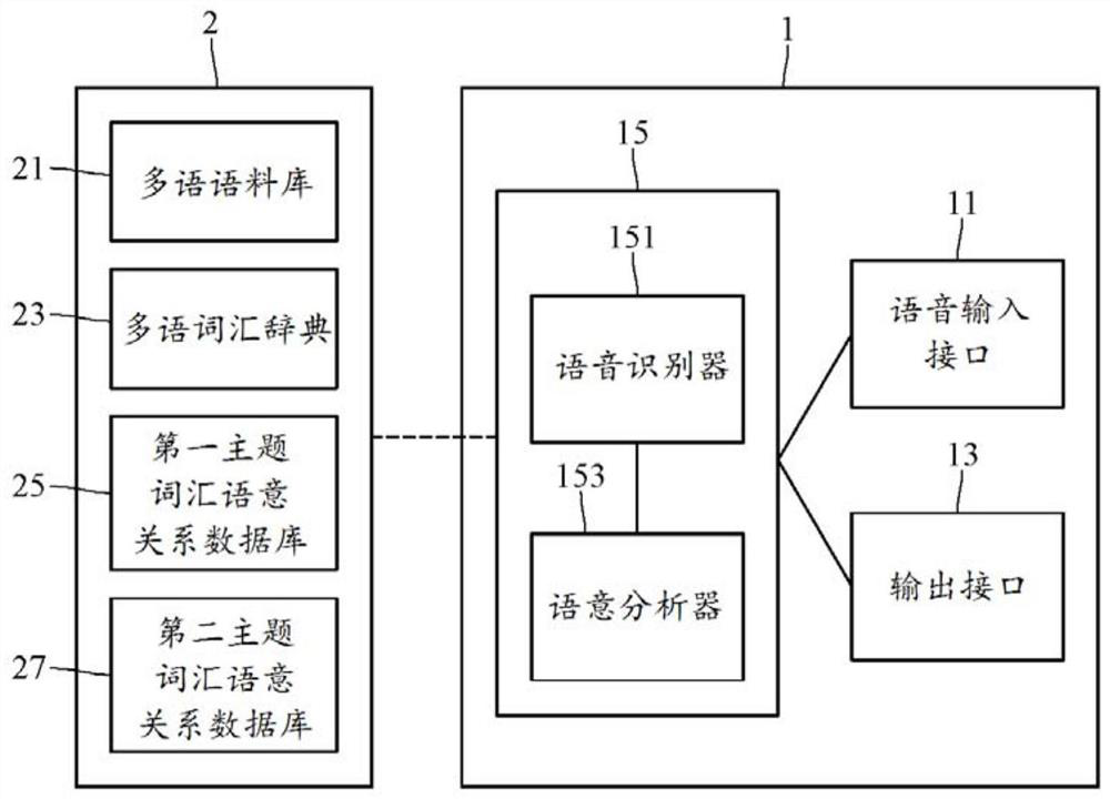 Multilingual speech recognition and theme semantic analysis method and device