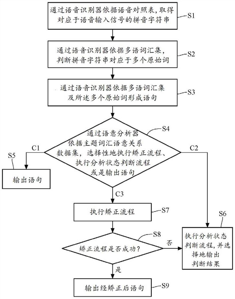 Multilingual speech recognition and theme semantic analysis method and device
