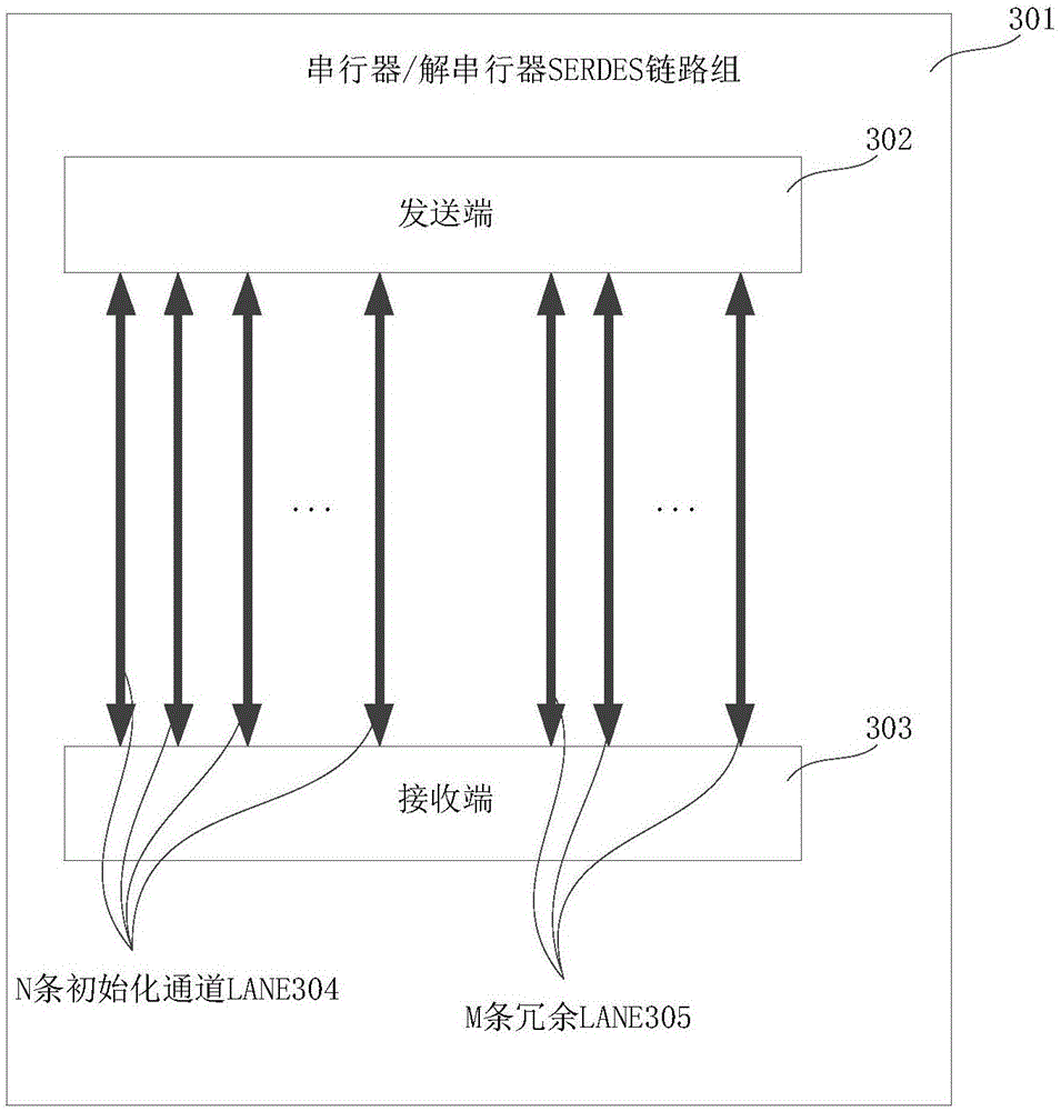 Fault processing method and device of SERDES link group
