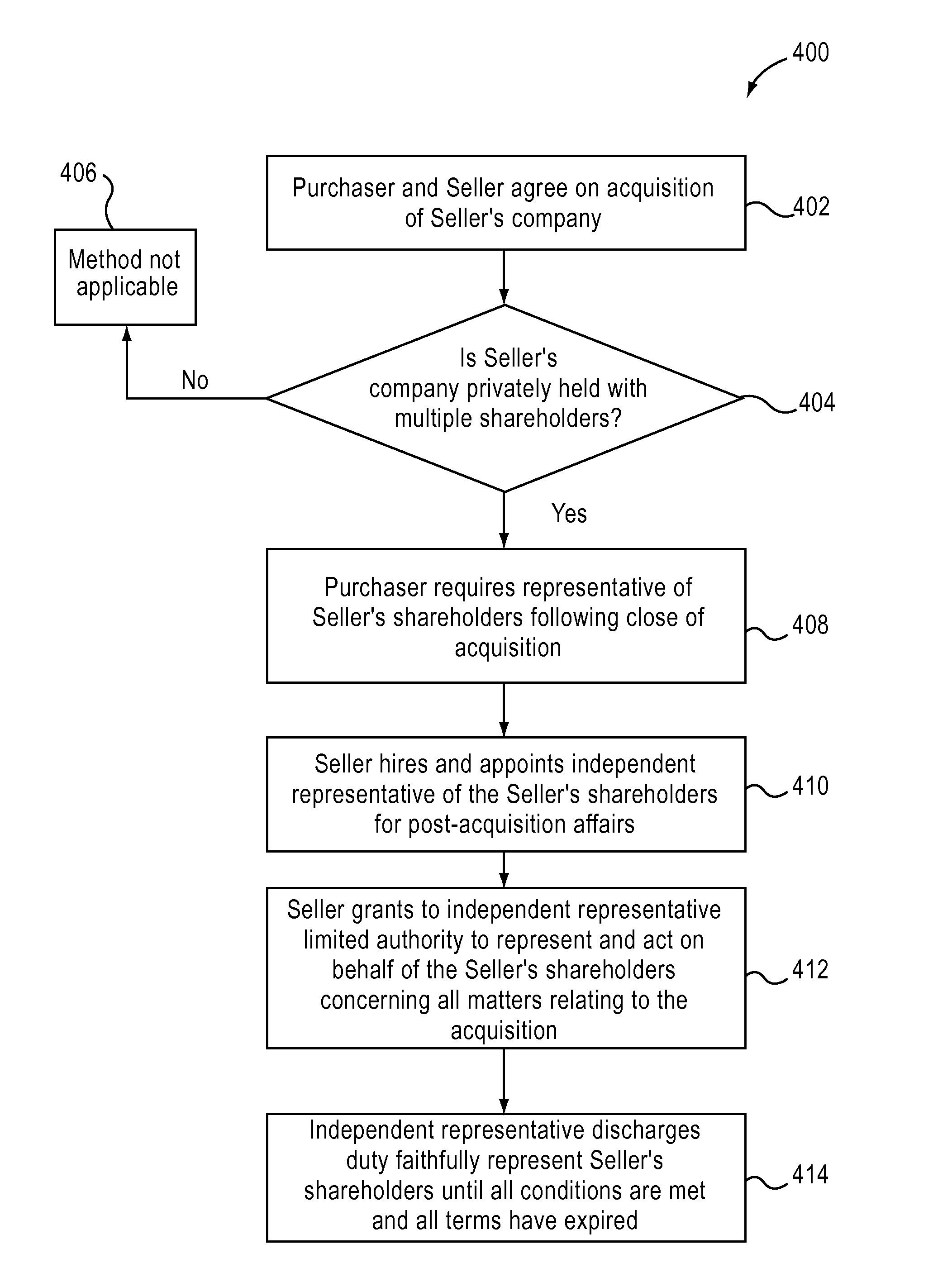 System and Method for Independently Representating Multiple Shareholders in the Sale of a Business