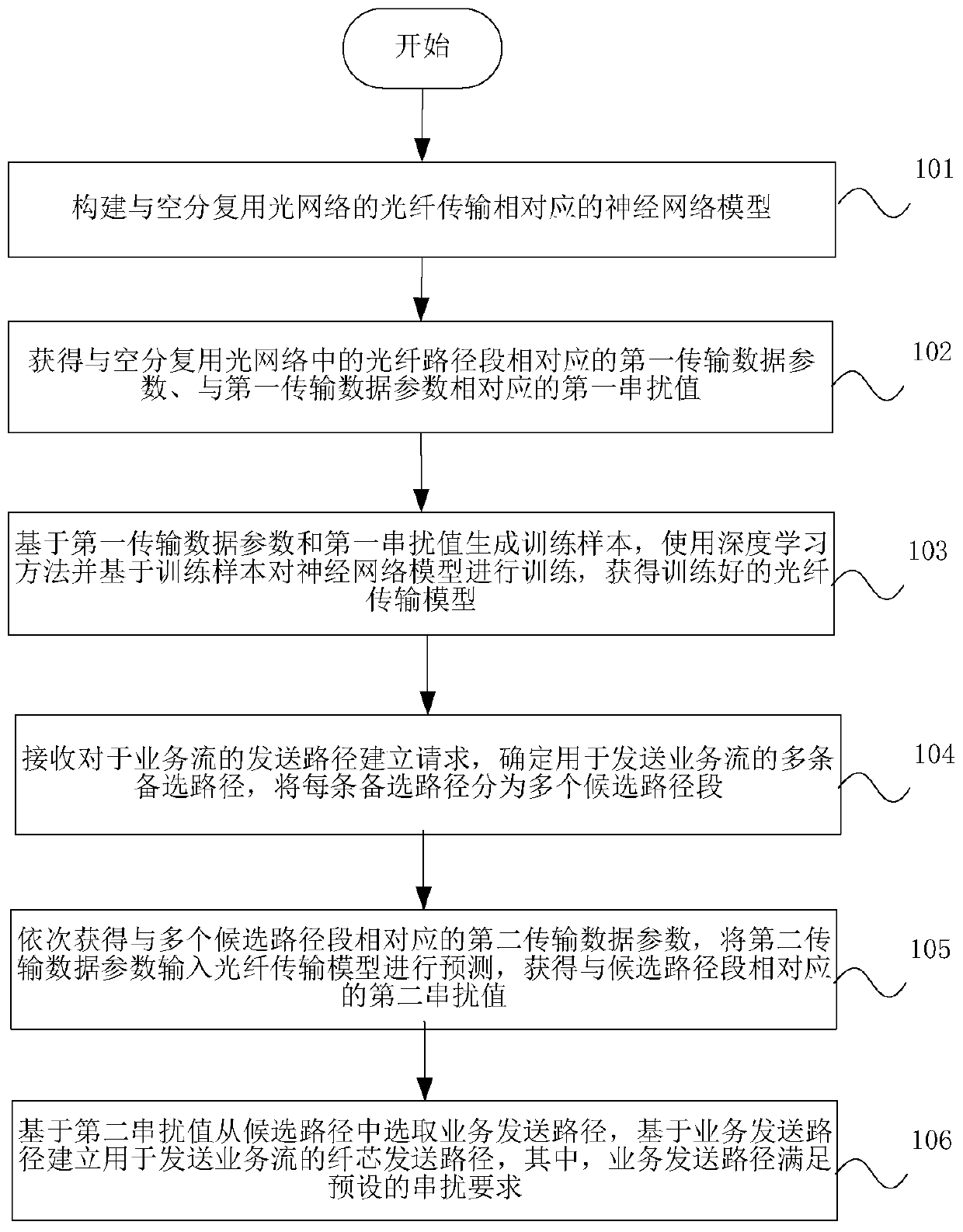 Spectrum allocation method, device and storage medium