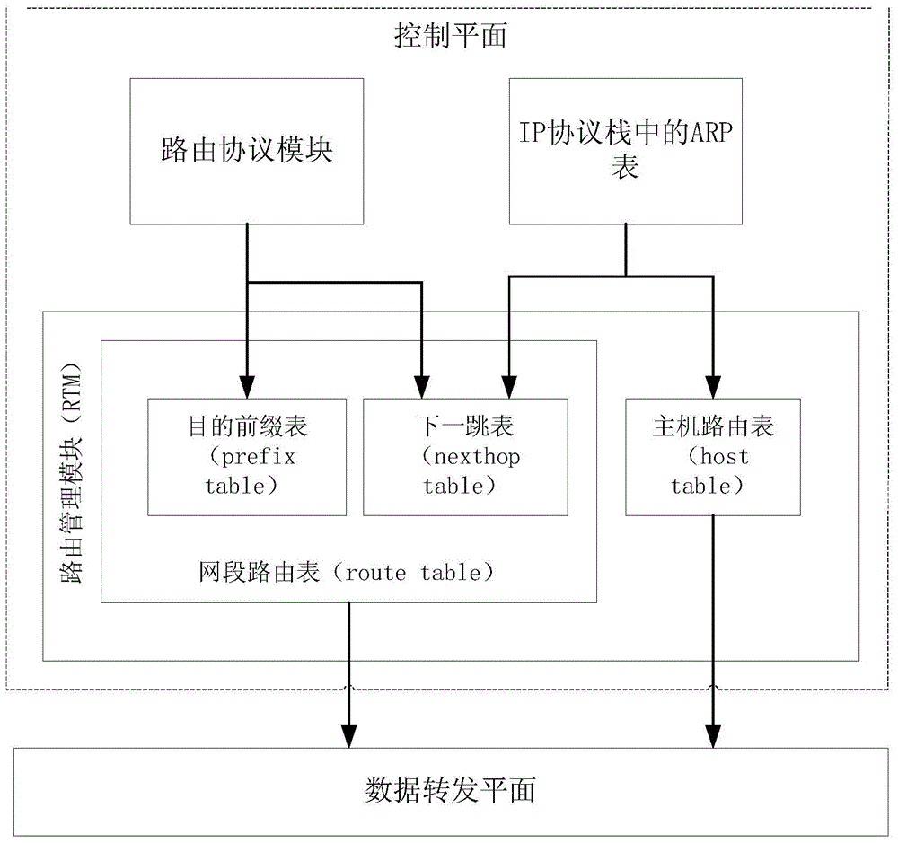 Realization method of passive optical network (PON)device route forwarding table management