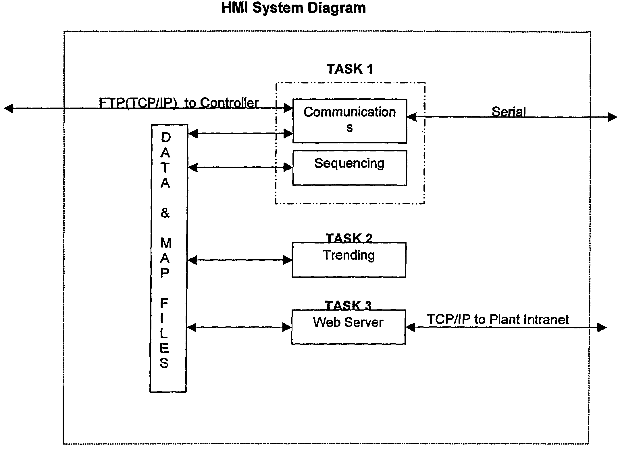 HTML driven embedded controller