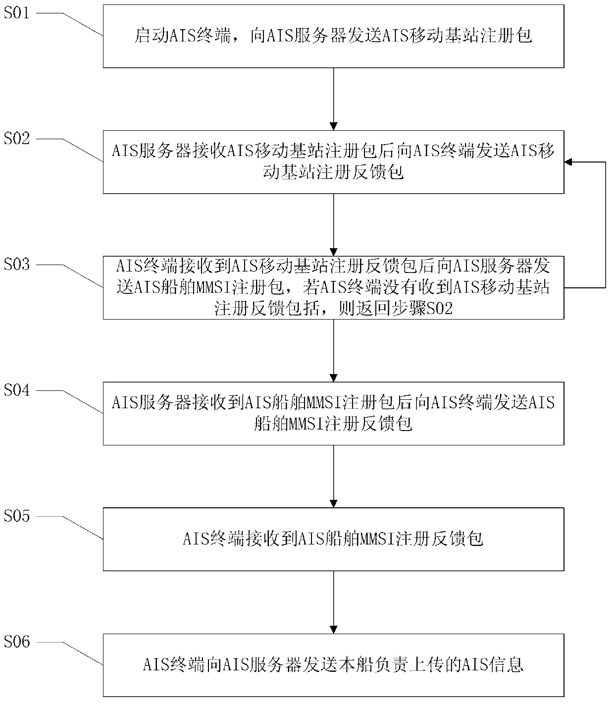 Data transmission method for automatic identification system (AIS) mobile base station