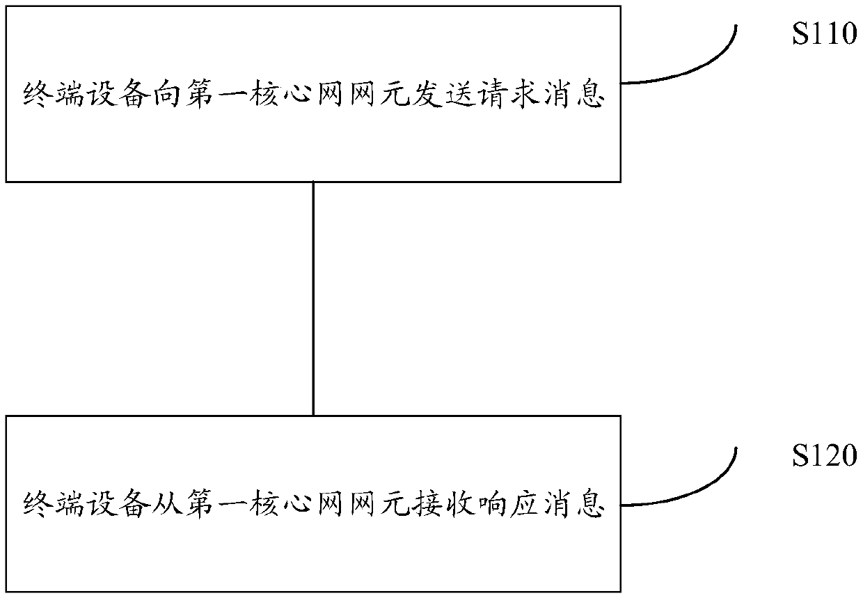 Communication method and communication device