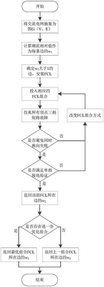 Multi-infeed power transmission system fault partition current limiter installation method based on graph theory