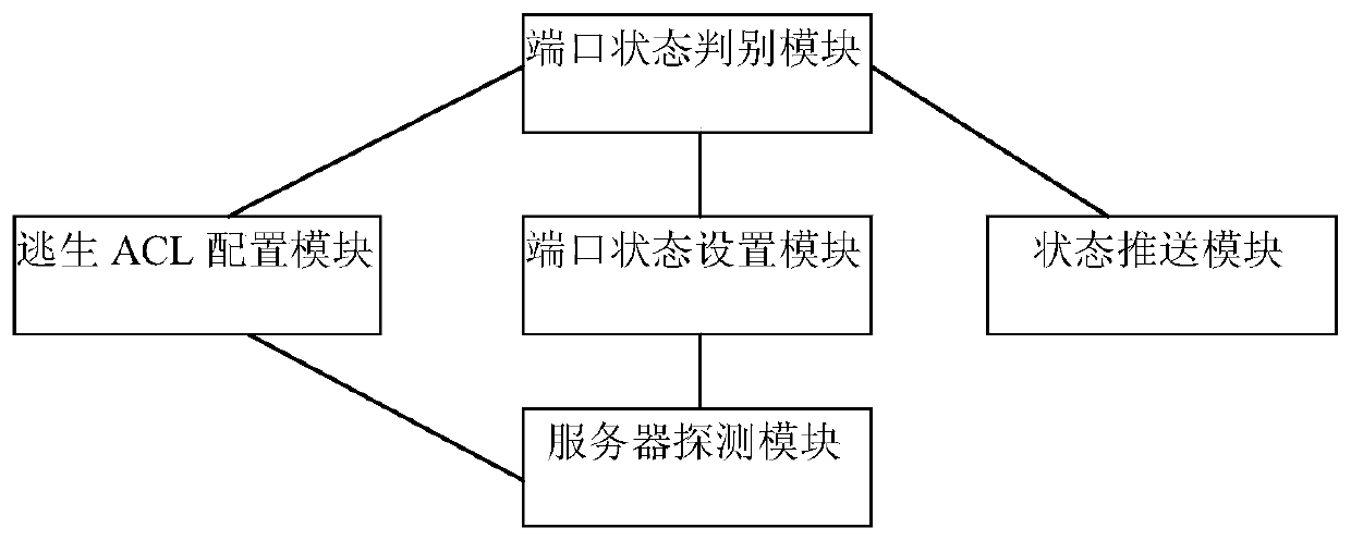 A kind of portal authentication method and access equipment