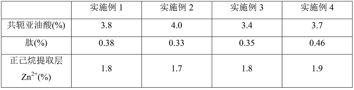 Granulation promoting ointment containing components of conjugated linoleic acid, organic zinc and peptide, and preparation method of granulation promoting ointment