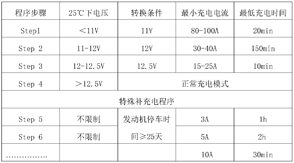 Battery charging management system and method for idling start and stop