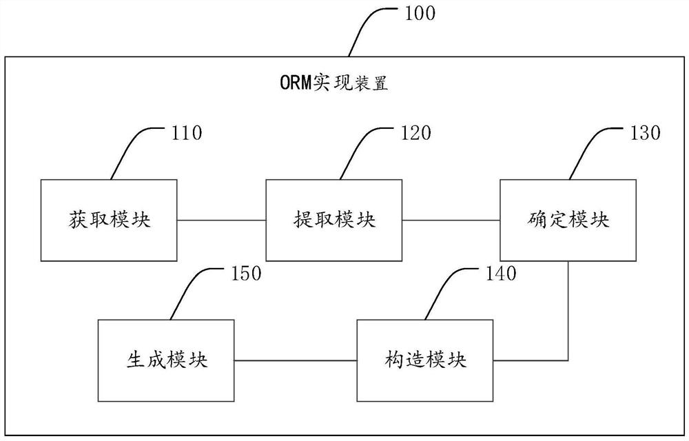 ORM implementation method and related equipment