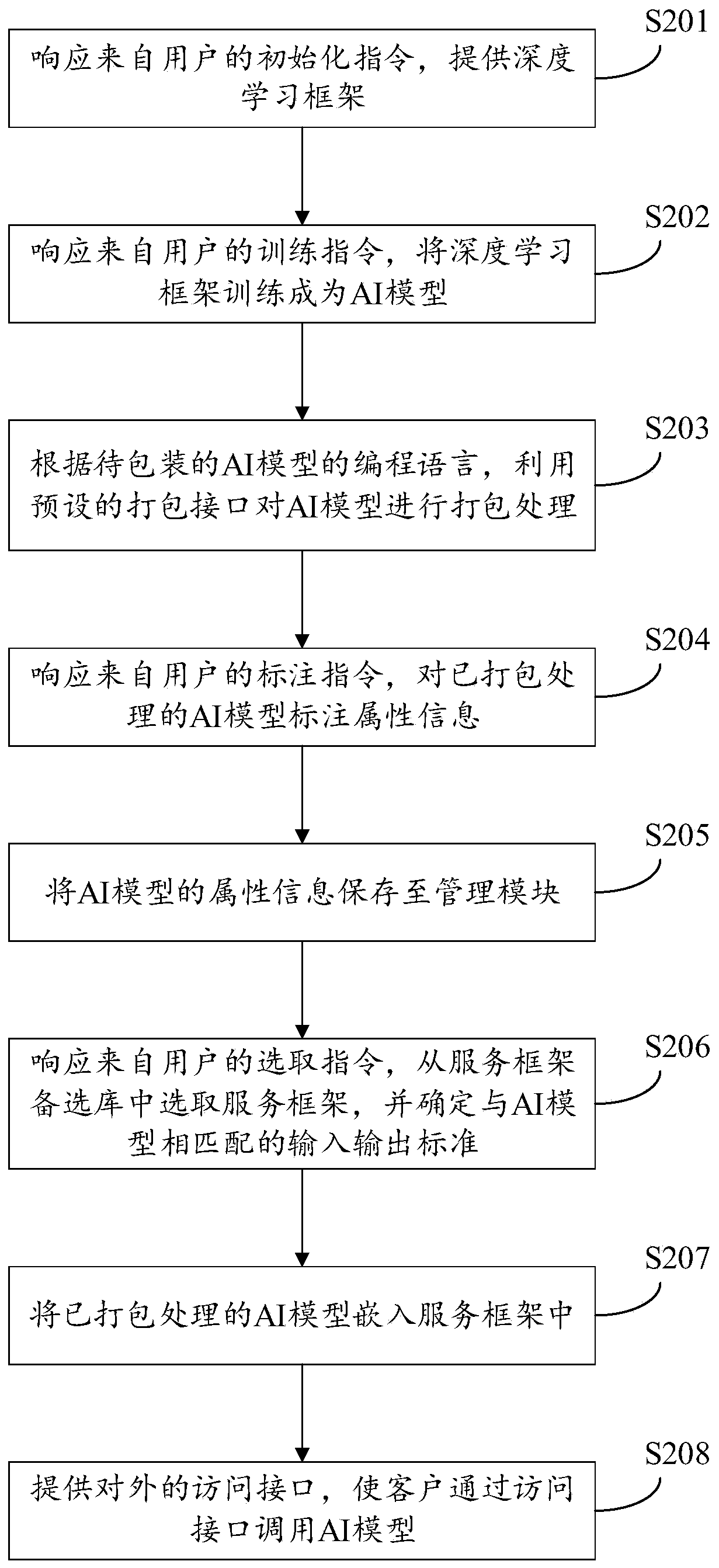 AI model packaging method and platform and electronic equipment