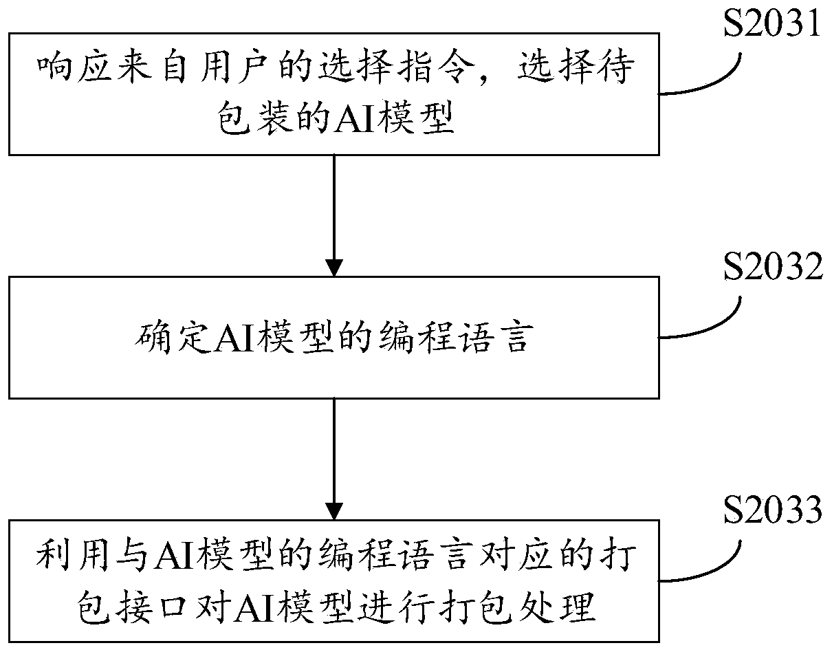 AI model packaging method and platform and electronic equipment