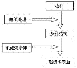 Method for preparing metal superhydrophobic surface based on arc treatment