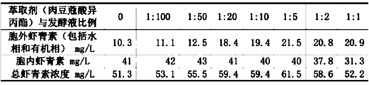 Synchronous extracting and fermenting method for preparing natural astaxanthin and other carotenoids