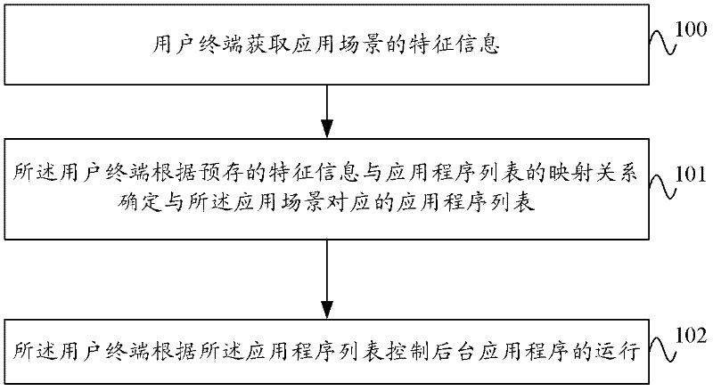 User terminal and method for controlling automatically-operating application program