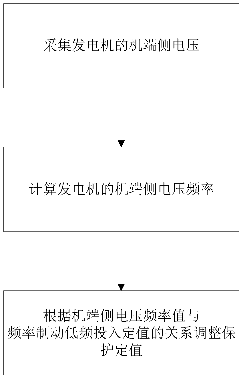 Generator low-frequency starting process protection method and device