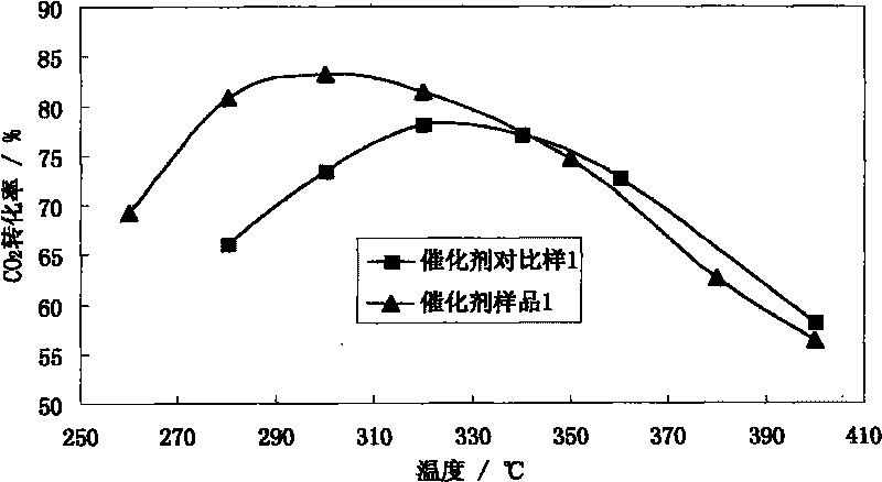 Coal gasification catalyst completely methanated by synthesis gas and preparation and application thereof