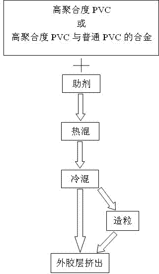 Method for producing polyvinyl chloride (PVC) compound hose