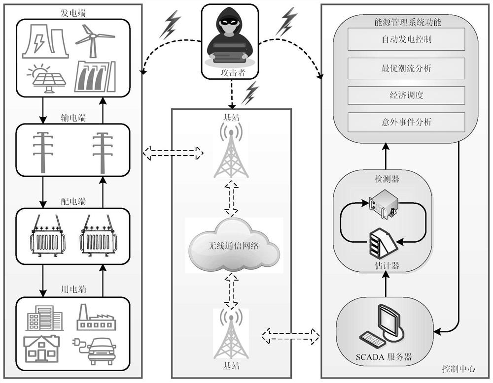 False data injection attack defense method based on pmu deployment in smart grid