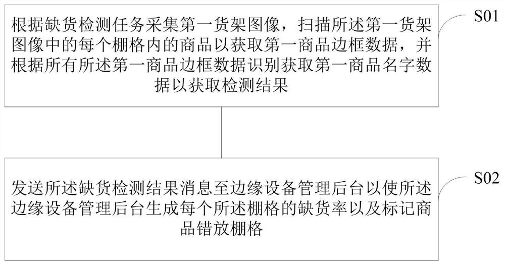 Out-of-stock detection method, and edge computing device and system for shelf surface out-of-stock detection