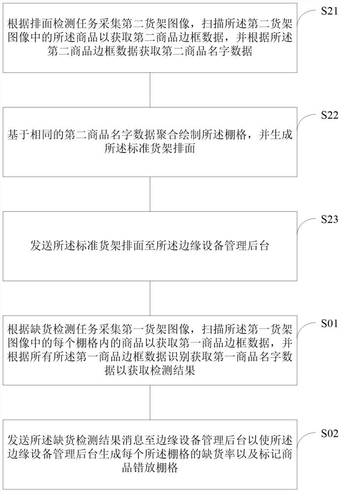 Out-of-stock detection method, and edge computing device and system for shelf surface out-of-stock detection