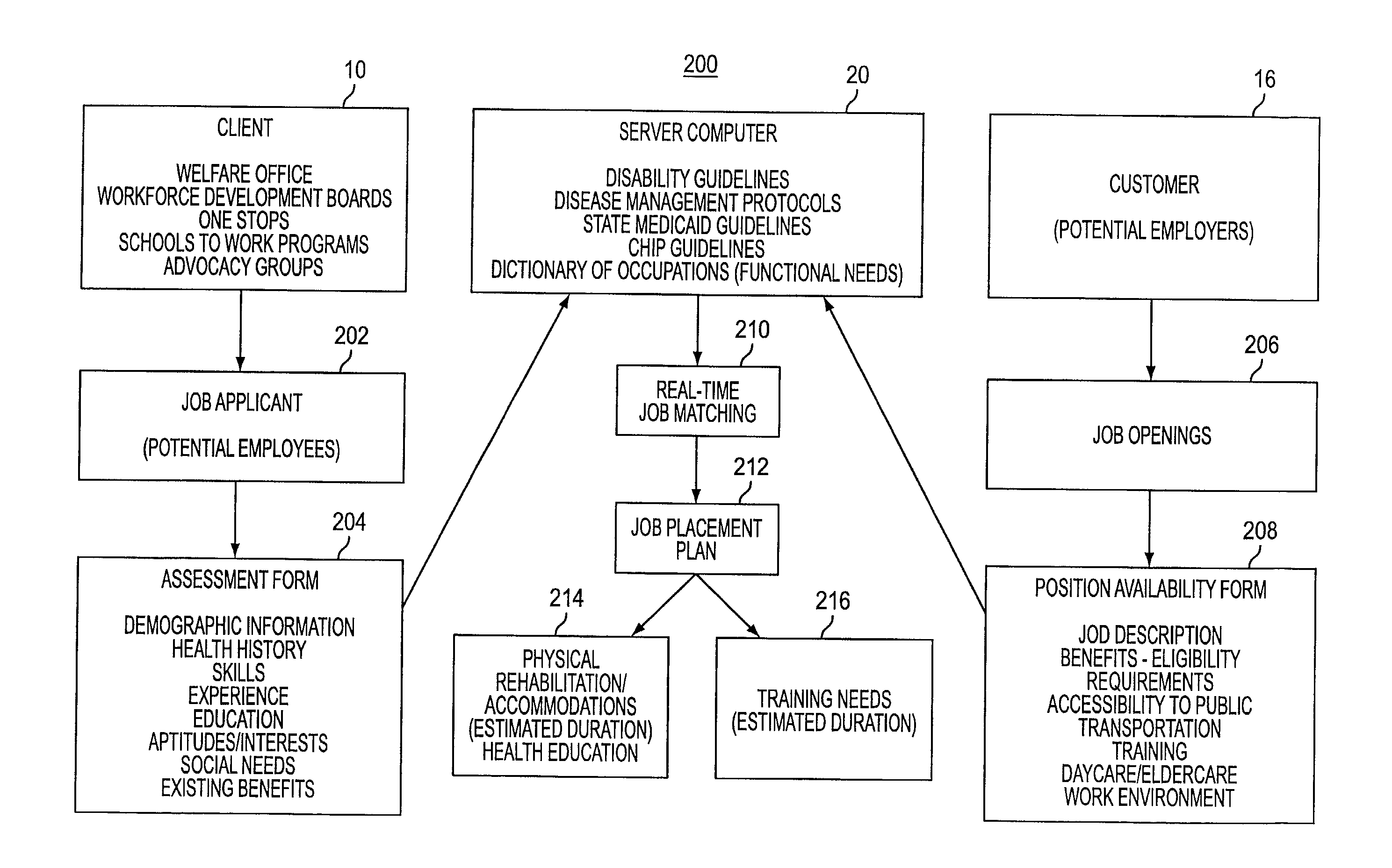 Method and system for matching potential employees and potential employers over a network