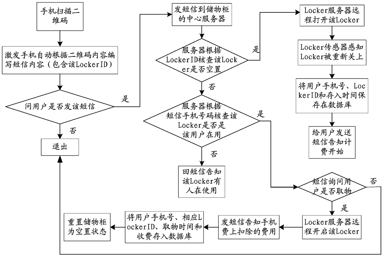 An intelligent electronic timing method, device and server for a locker