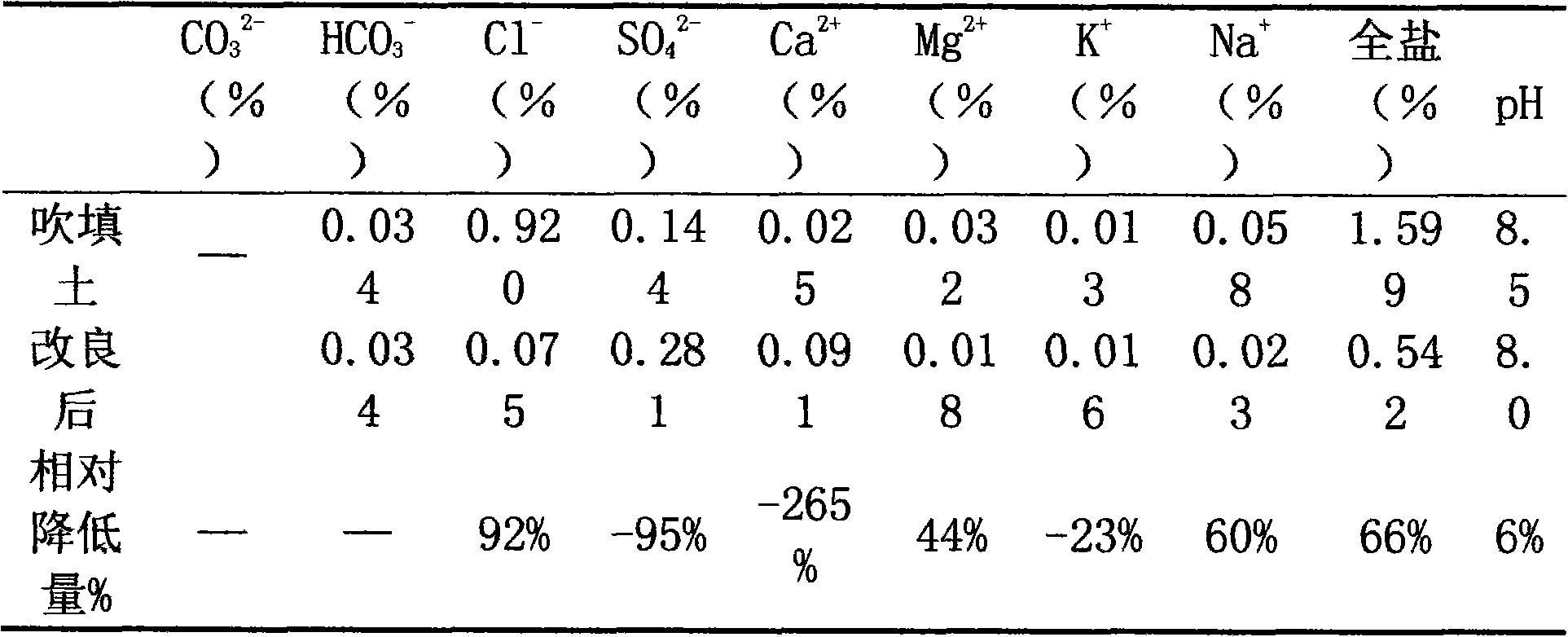 Method for quickly desalting dredgerfill by using desulfurization gypsum (DSG)