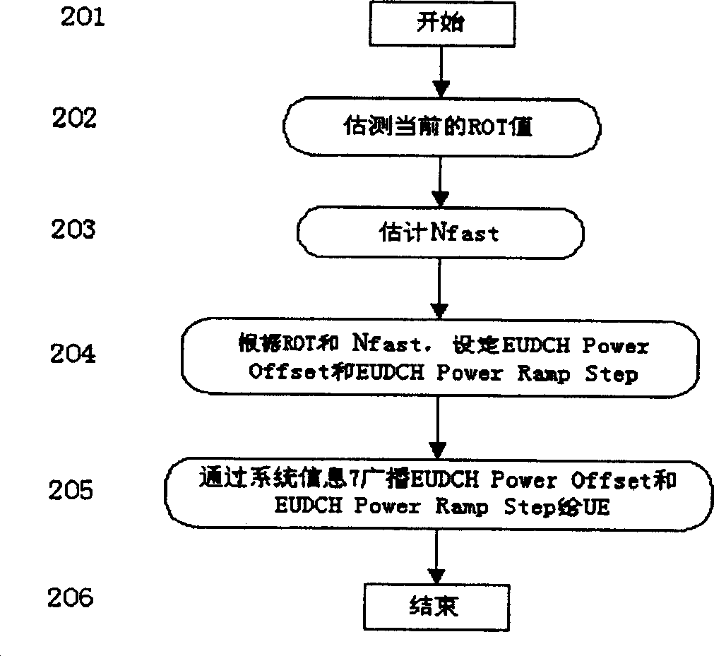 Fast random switching in method used for upward special channel enhancement of WCDMA system