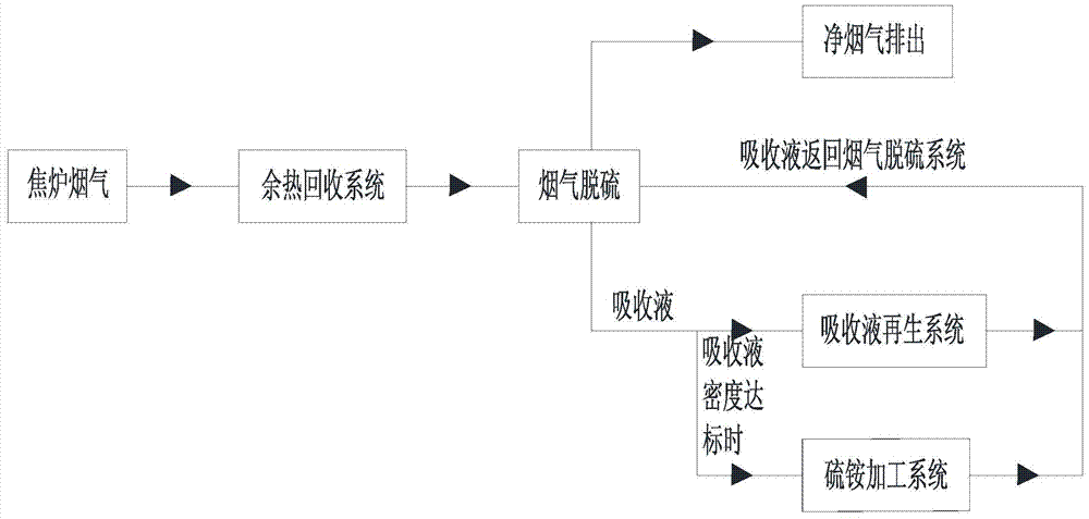 A kind of treatment method of coke oven flue gas treatment system