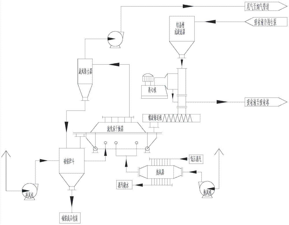 A kind of treatment method of coke oven flue gas treatment system