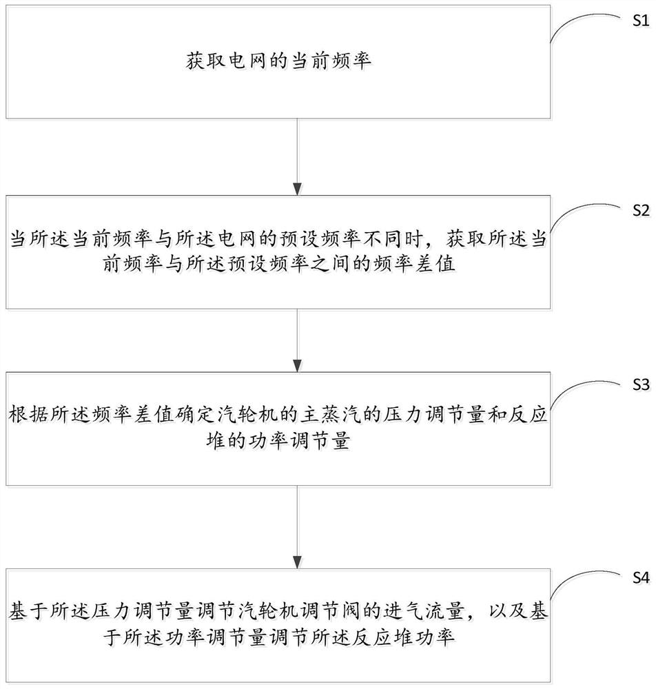 Method and device for adjusting electricity transmission power of power grid in 'machine-following-stack' mode