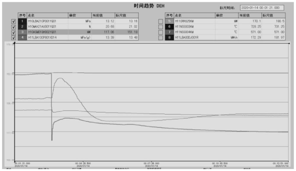 Method and device for adjusting electricity transmission power of power grid in 'machine-following-stack' mode