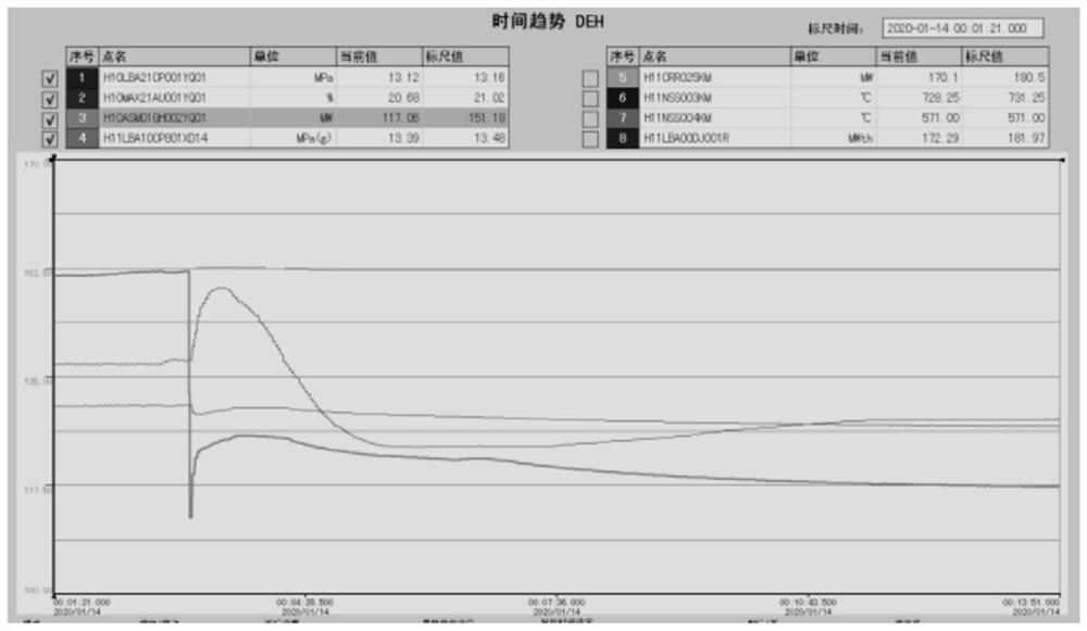 Method and device for adjusting electricity transmission power of power grid in 'machine-following-stack' mode