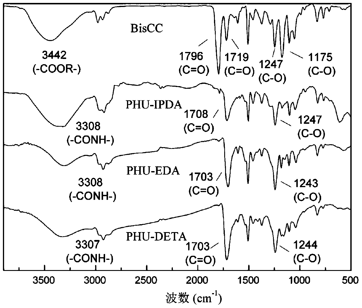 A kind of preparation method and application of bisphenolic acid-based non-isocyanate polyurethane