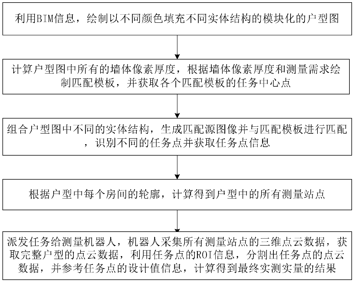 Actual measurement task point search and task distribution method and system