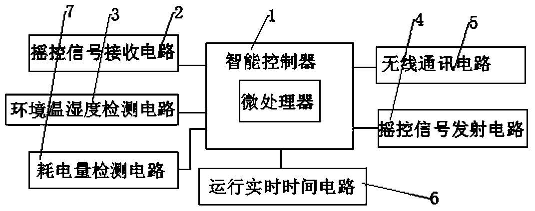 Intelligent energy-saving operation control device and control method for air conditioner