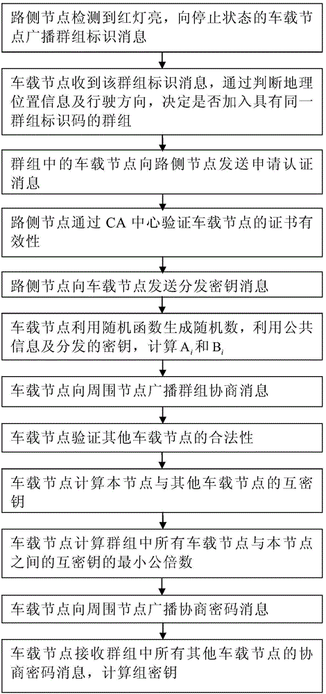 Message authentication and group key negotiation method based on vehicle-mounted short distance communication network